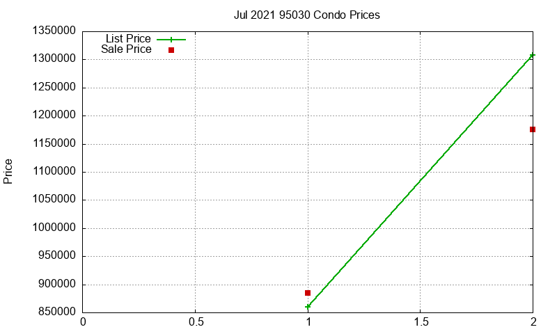 95030 Condos Just Sold 2021-07 95030 Condos Just Sold 2021-07