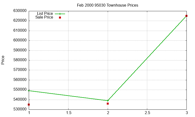 95030 Townhouses Just Sold 2000-02