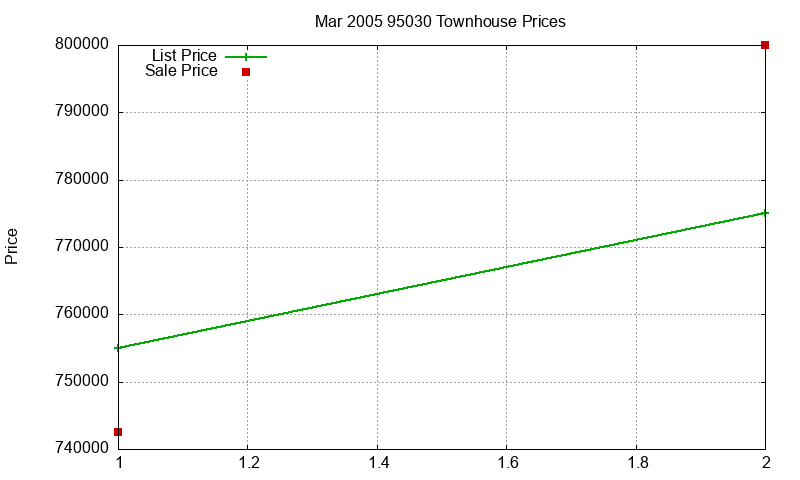 95030 Townhouses Just Sold 2005-03