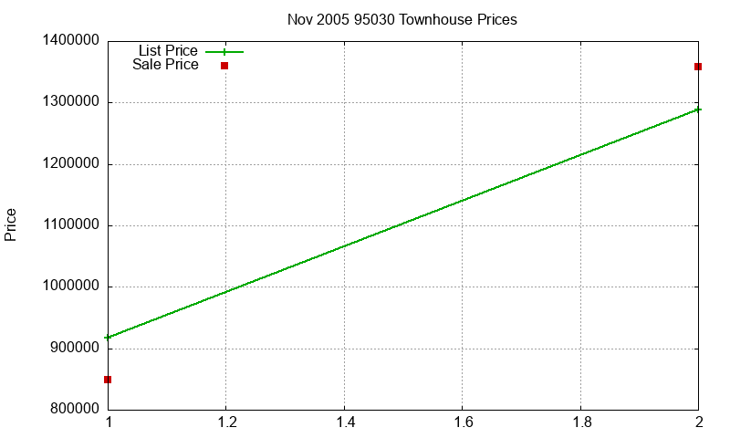 95030 Townhouses Just Sold 2005-11