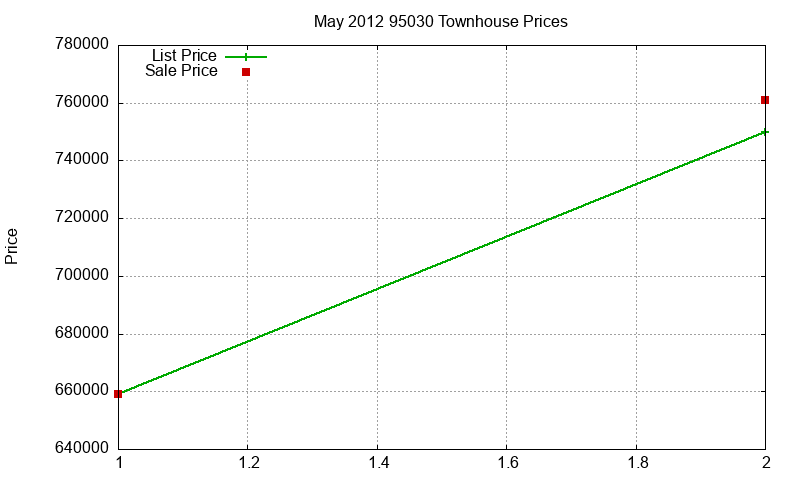 95030 Townhouses Just Sold 2012-05 95030 Townhouses Just Sold 2012-05