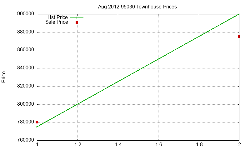 95030 Townhouses Just Sold 2012-08 95030 Townhouses Just Sold 2012-08