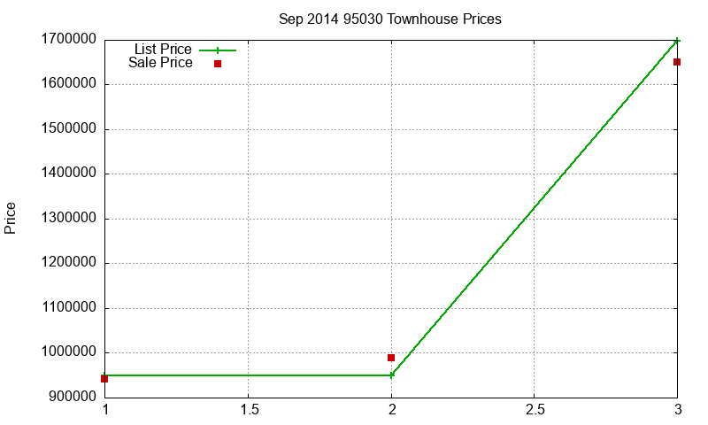 95030 Townhouses Just Sold 2014-09