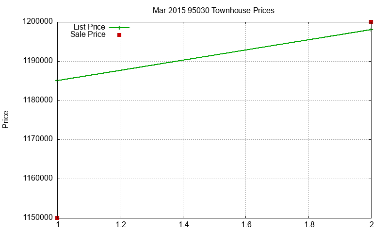 95030 Townhouses Just Sold 2015-03