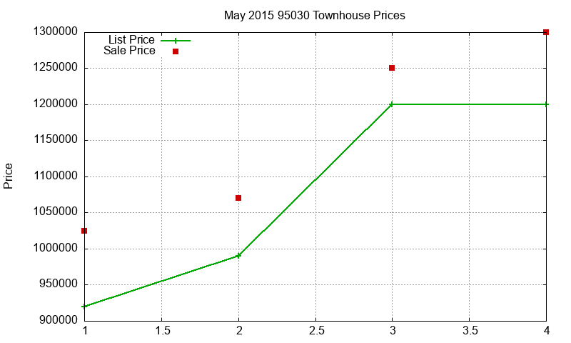 95030 Townhouses Just Sold 2015-05 95030 Townhouses Just Sold 2015-05