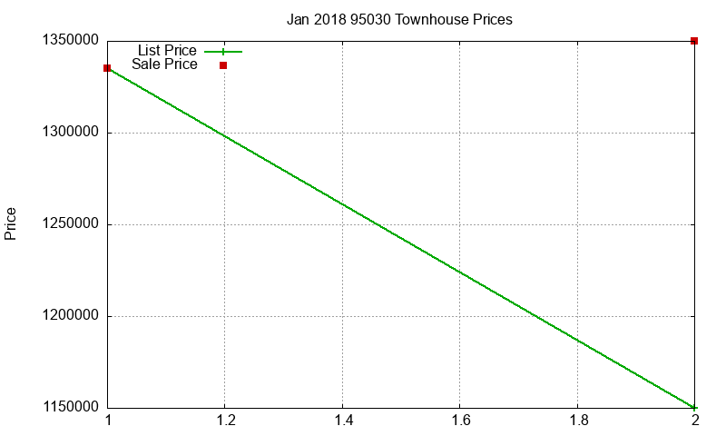 95030 Townhouses Just Sold 2018-01