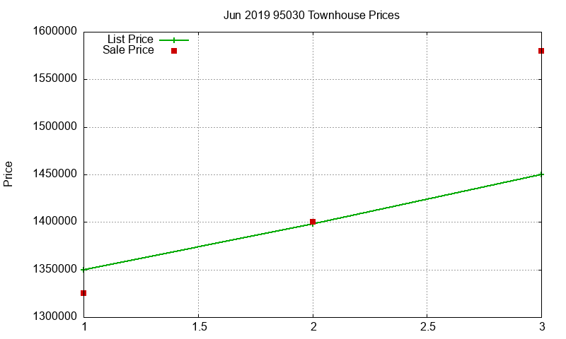 95030 Townhouses Just Sold 2019-06