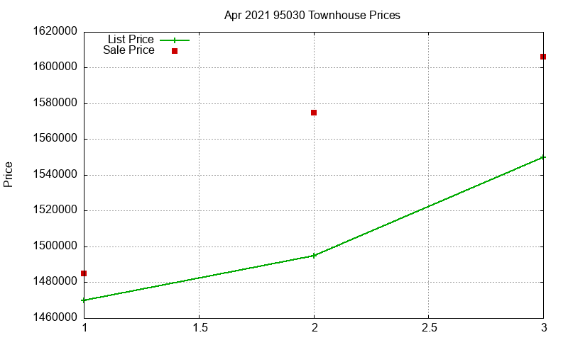 95030 Townhouses Just Sold 2021-04 95030 Townhouses Just Sold 2021-04