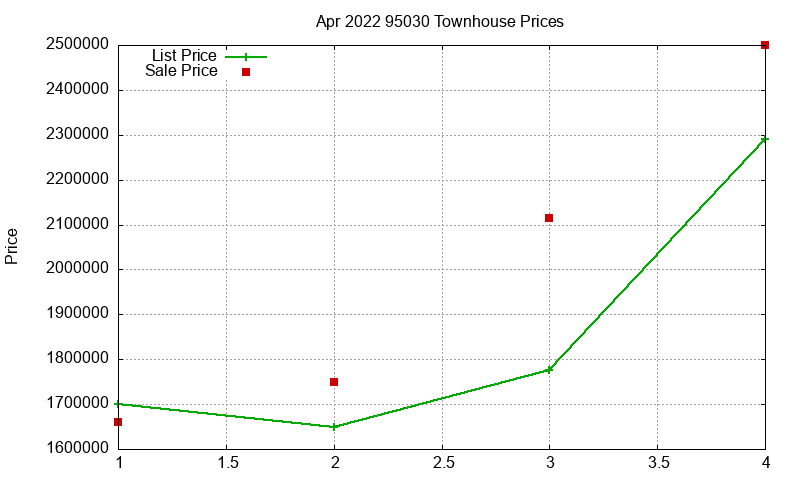95030 Townhouses Just Sold 2022-04 95030 Townhouses Just Sold 2022-04