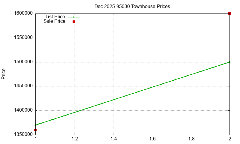 95030 Townhouses Just Sold 2025-12