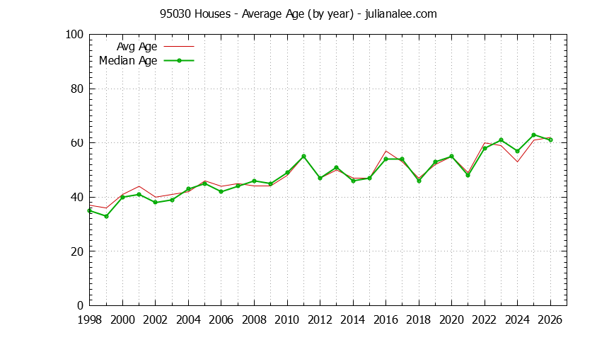 Graph of the Yearly Average Age of 95030 Houses Sold - 95030 Real Estate Trends
