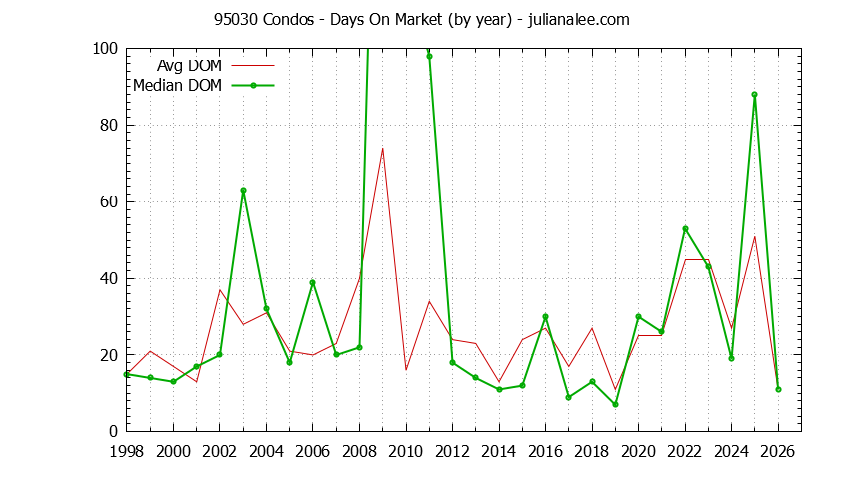 Graph of the Yearly Average Days On Market for 95030 Condos - 95030 Real Estate Trends