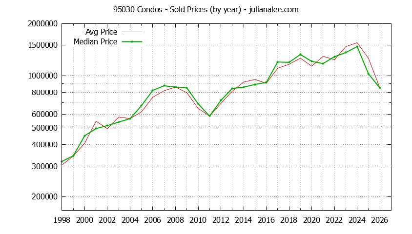 Graph of the Yearly Median and Average 95030 Home Prices for Condos - 95030 Real Estate Trends