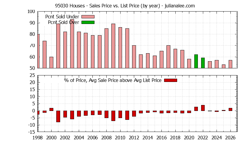 Graph of the Yearly Average Sales Price vs. List Price for 95030 Houses - 95030 Real Estate Trends