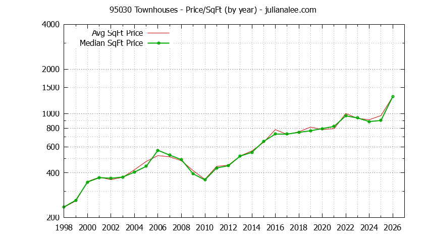 Graph of the Yearly Average Price Per Square Foot for 95030 Townhouses - 95030 Real Estate Trends