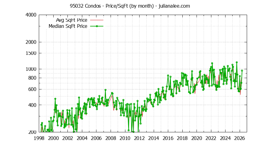 Graph of the Monthly Average Price Per Square Foot for 95032 Condos - 95032 Real Estate Trends