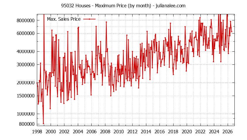 Graph of the Monthly Maximum Price of 95032 Houses - 95032 Real Estate Trends