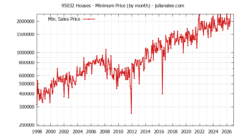 Graph of the Monthly Minimum Price of 95032 Houses - 95032 Real Estate Trends