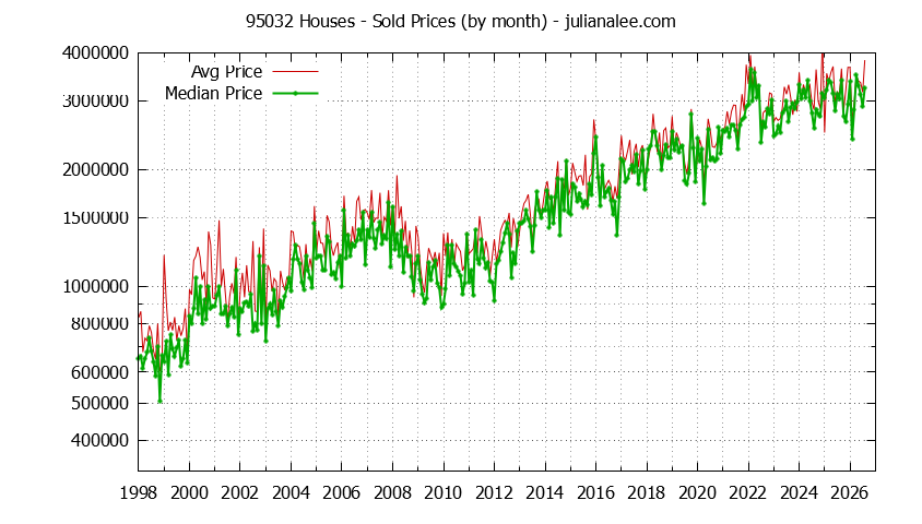 Graph of the Monthly Median and Average 95032 Home Prices for Houses - 95032 Real Estate Trends