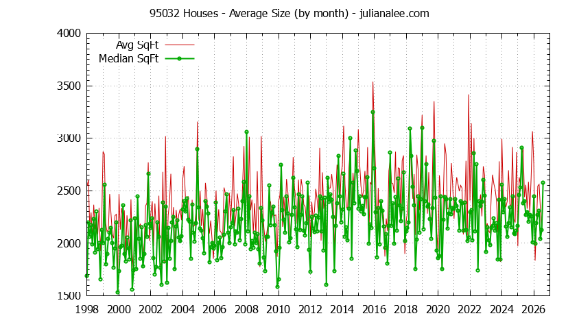Graph of the Monthly Average Size of 95032 Houses Sold - 95032 Real Estate Trends