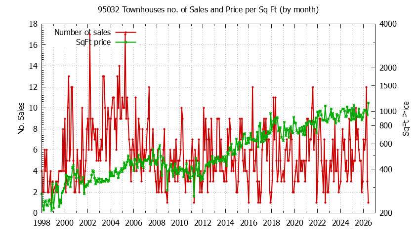 Graph of the Monthly Number of 95032 Townhouses Sold - 95032 Real Estate Trends