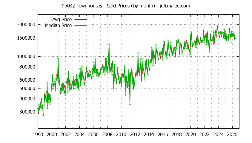 Graph of the Monthly Median and Average 95032 Home Prices for Townhouses - 95032 Real Estate Trends