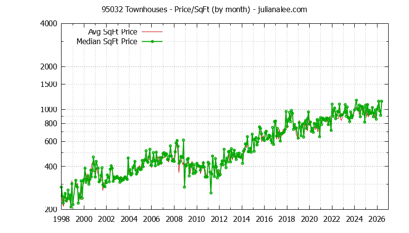 Graph of the Monthly Average Price Per Square Foot for 95032 Townhouses - 95032 Real Estate Trends