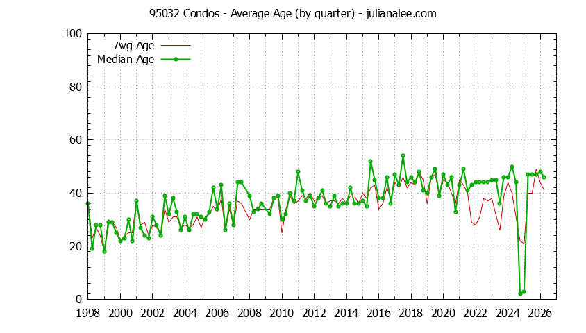 Quarterly Average Age of 95032 Condos Sold Graph of the Quarterly Average Age of 95032 Condos Sold - 95032 Real Estate Trends