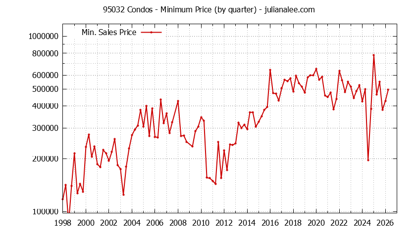 Graph of the Quarterly Minimum Price of 95032 Condos - 95032 Real Estate Trends