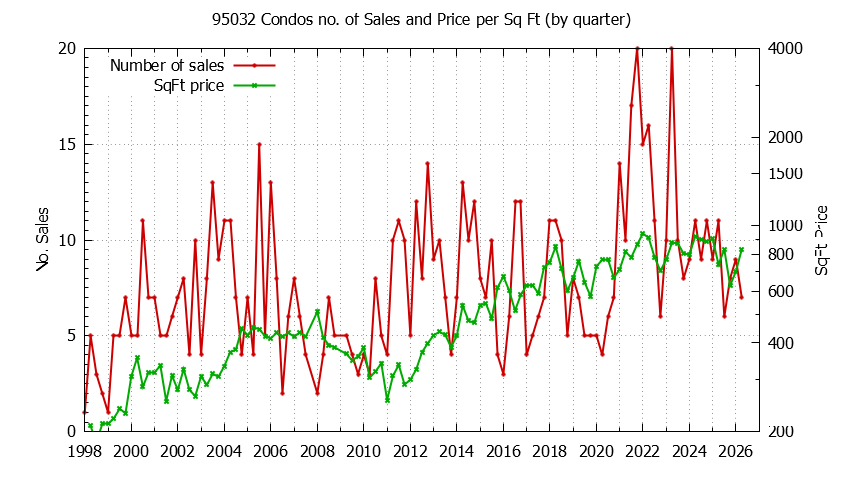 Graph of the Quarterly Number of 95032 Condos Sold - 95032 Real Estate Trends