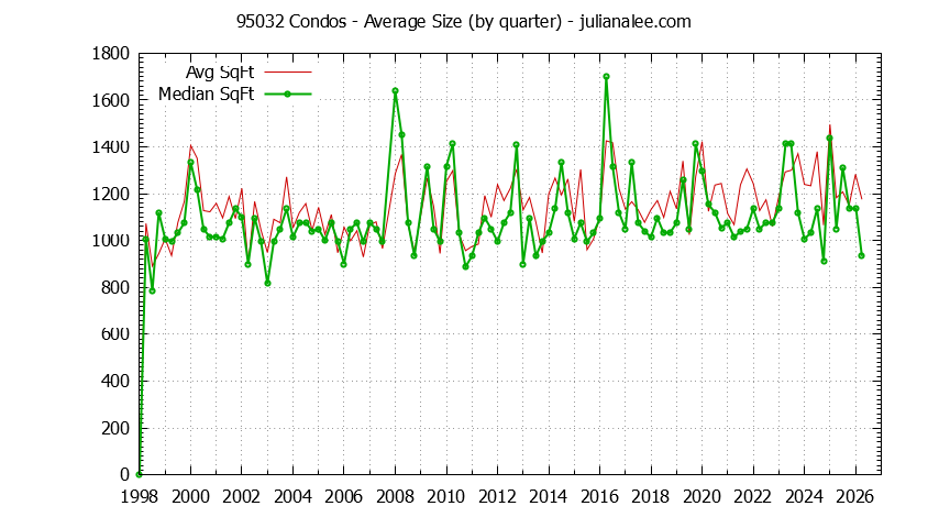 Graph of the Quarterly Average Size of 95032 Condos Sold - 95032 Real Estate Trends