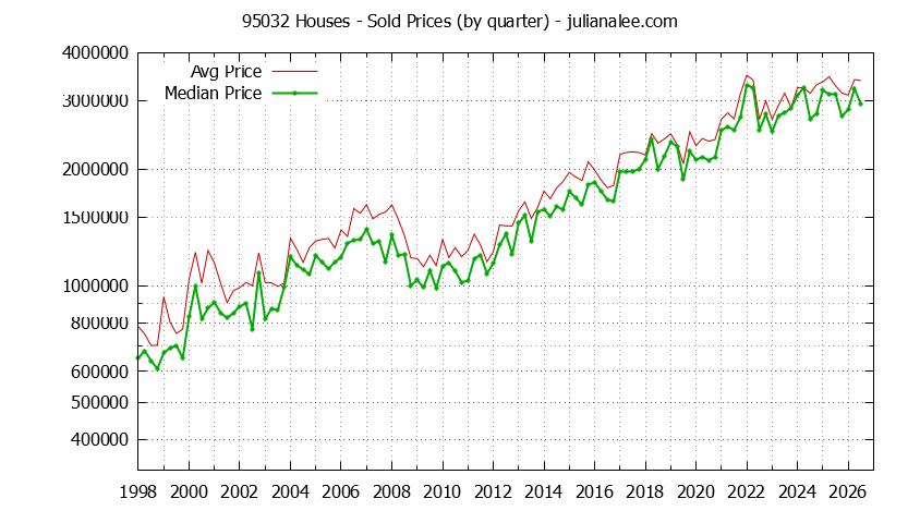 Graph of the Quarterly Median and Average 95032 Home Prices for Houses - 95032 Real Estate Trends