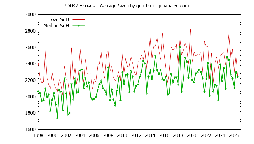 Graph of the Quarterly Average Size of 95032 Houses Sold - 95032 Real Estate Trends