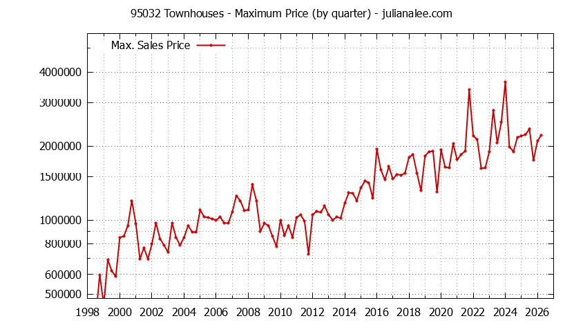 Graph of the Quarterly Maximum Price of 95032 Townhouses - 95032 Real Estate Trends