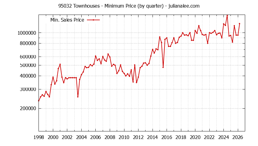 Graph of the Quarterly Minimum Price of 95032 Townhouses - 95032 Real Estate Trends