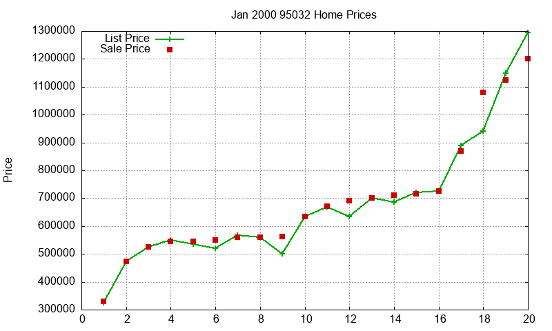 95032 Homes Just Sold 2000-01