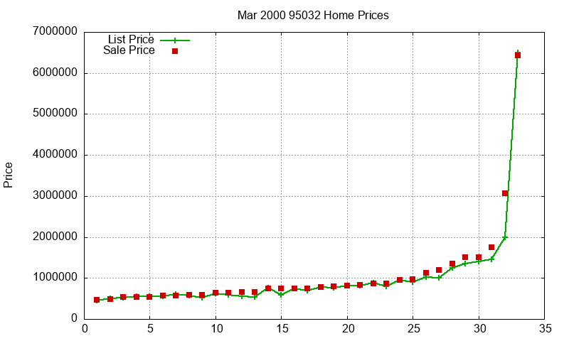 95032 Homes Just Sold 2000-03
