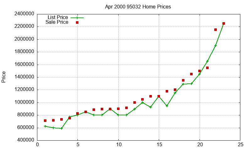 95032 Homes Just Sold 2000-04