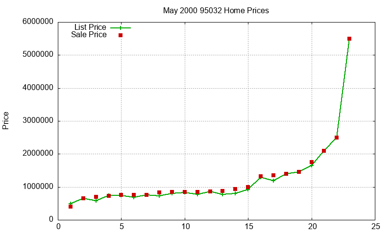 95032 Homes Just Sold 2000-05