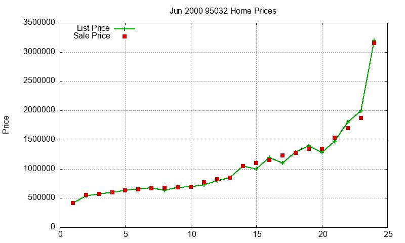 95032 Homes Just Sold 2000-06