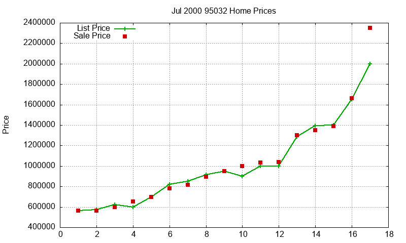 95032 Homes Just Sold 2000-07