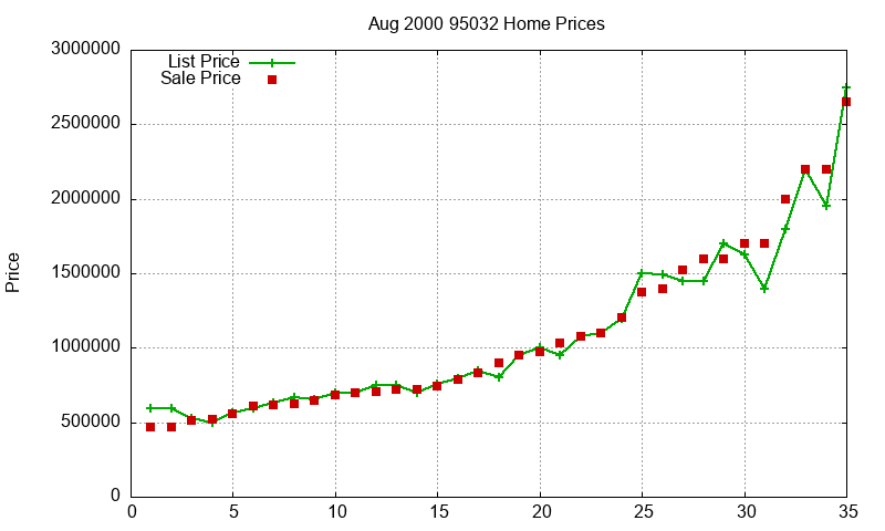 95032 Homes Just Sold 2000-08