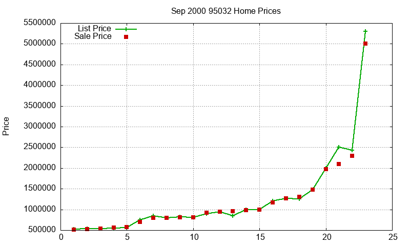 95032 Homes Just Sold 2000-09