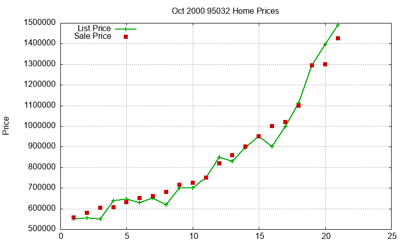 95032 Homes Just Sold 2000-10