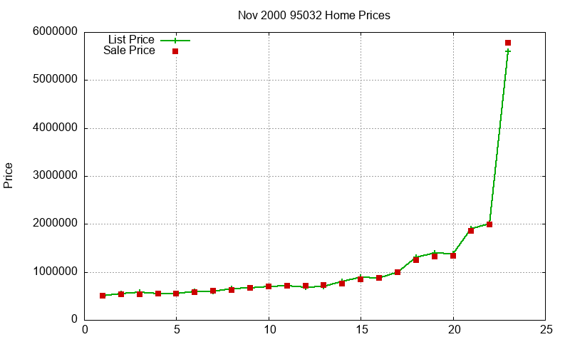 95032 Homes Just Sold 2000-11