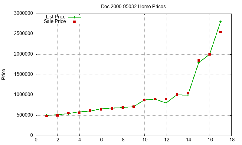 95032 Homes Just Sold 2000-12