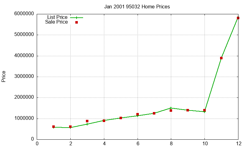 95032 Homes Just Sold 2001-01
