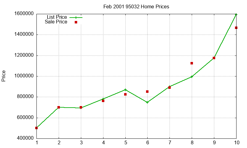 95032 Homes Just Sold 2001-02 95032 Homes Just Sold 2001-02