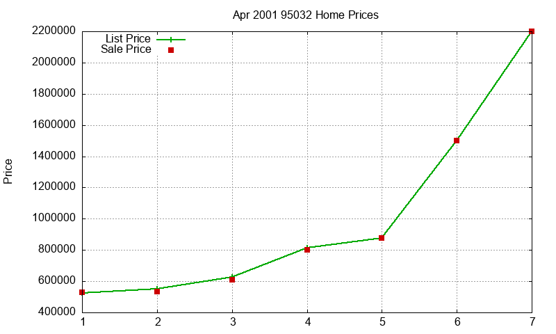 95032 Homes Just Sold 2001-04