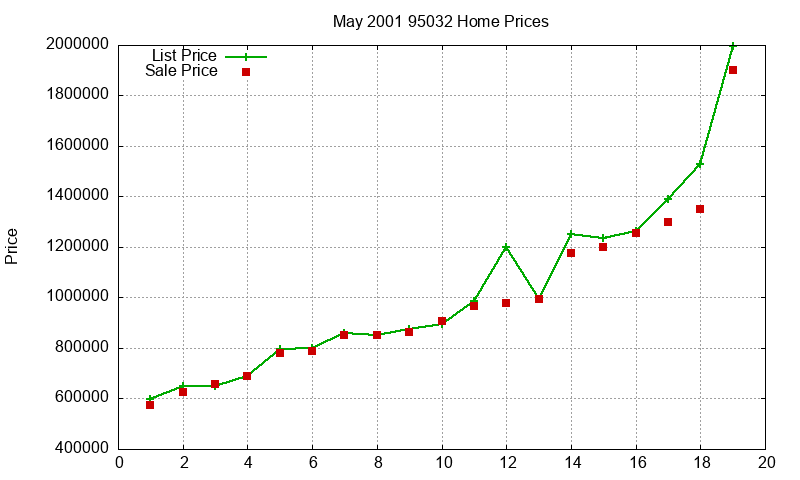 95032 Homes Just Sold 2001-05